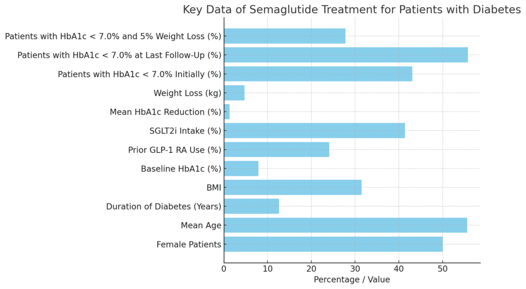 Key Data Of Semaglutide Treatment For Patients With Diabetes - Thailand